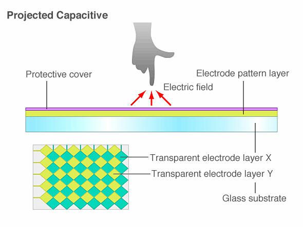 Touchscreen capacitive