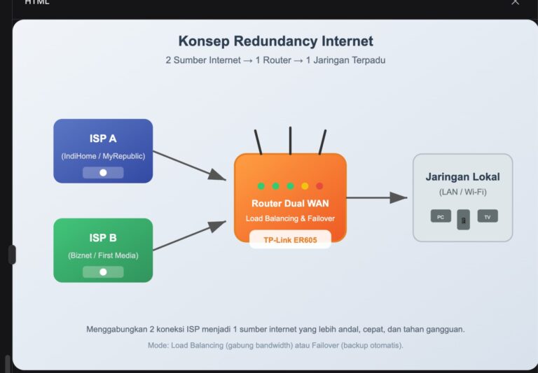 Redundansi Internet: Menggabungkan Dua ISP ke Satu Router dengan Load Balancing & Failover (Panduan Lengkap + Studi Kasus TP-Link ER605W)