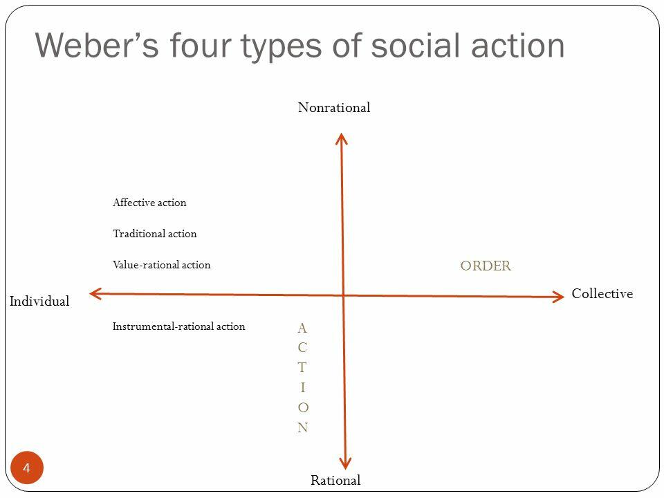 Teori Tindakan Sosial  Max Weber 2