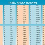 Angka Romawi 1-100