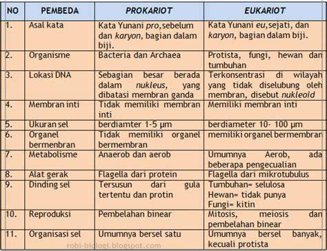 tabel perbedaan sel prokariotik dan eukariotik