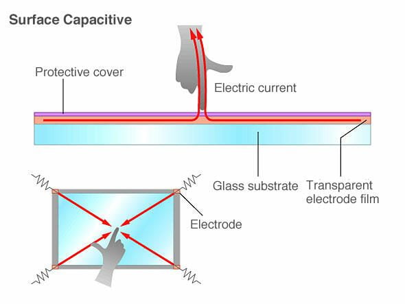 Touchscreen capacitive