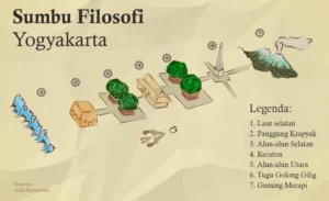 sumbu filosofis yogyakarta